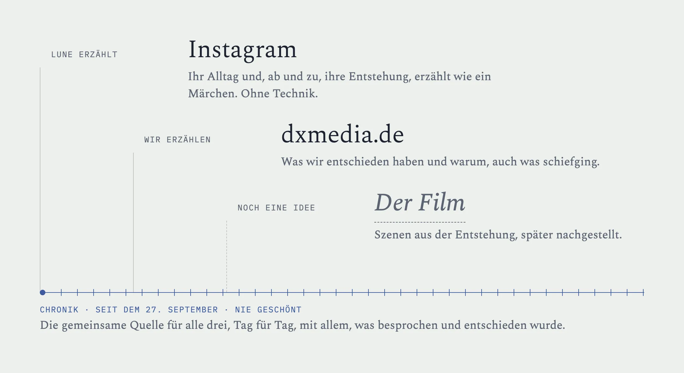 Schaubild in drei Stufen: Auf Instagram erzählt Lune selbst, auf dxmedia.de erzählen wir, was wir entschieden haben und warum, der Film ist noch eine Idee. Alle drei schöpfen aus der Chronik, die seit dem 27. September mitläuft.